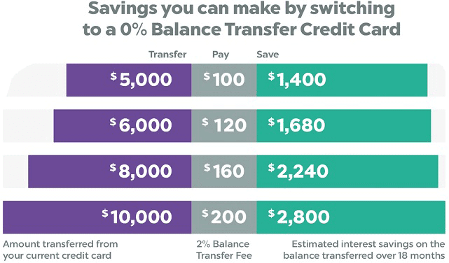 Example Balance Transfer Graphic Example Balance Transfer Graphic