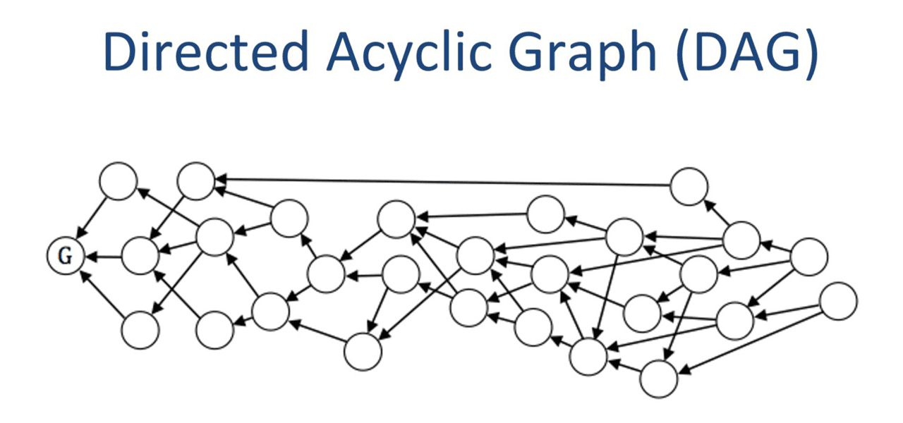 credit card news  with byteball"s directed acyclic graph (dag)