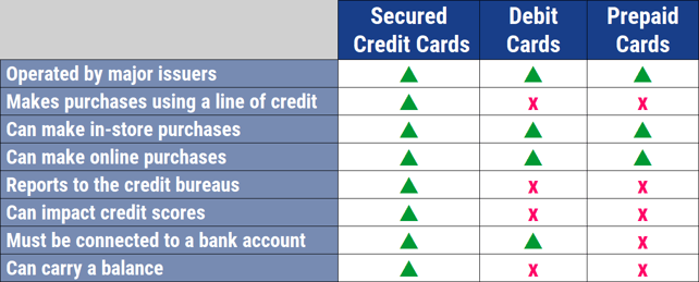 Secured Credit Card vs Debit Card vs Prepaid Card