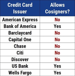 Chart of Issuers Allowing Cosigners