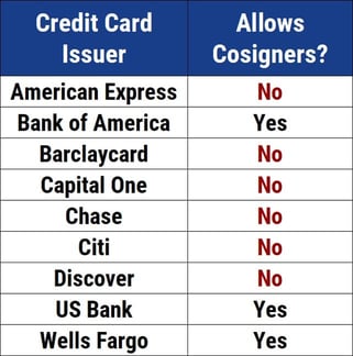 Chart of Issuers Allowing Cosigners Chart of Issuers Allowing Cosigners