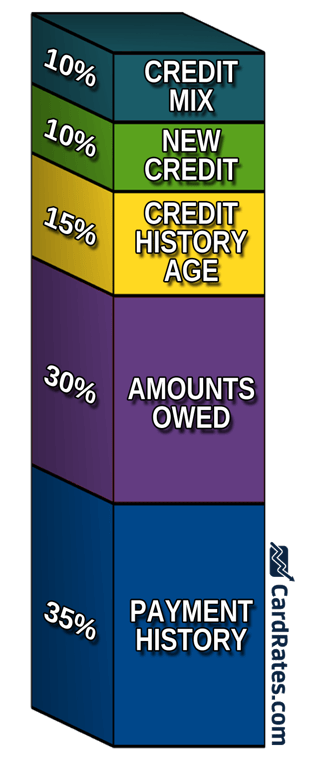 Graphic of FICO Credit Score Factors Weighted