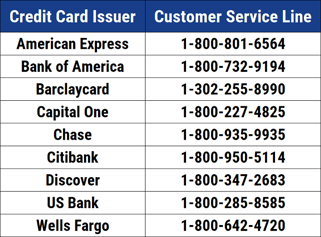 Credit Card Issuer Customer Service Contact Numbers