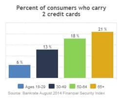 Percent of Consumers Who Carry 2 Credit Cards