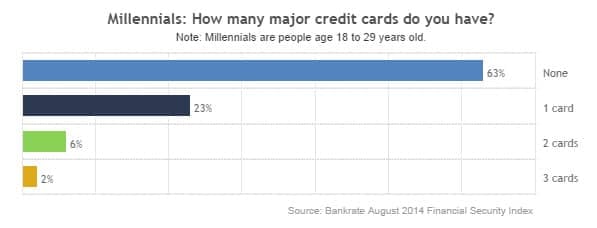 Number of Credit Cards Millennials Own