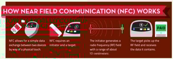 How NFC Works