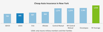 ValuePenguin graph of cheapest auto insurers in New York. 