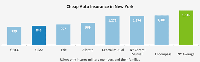 ValuePenguin graph of cheapest auto insurers in New York. ValuePenguin graph of cheapest auto insurers in New York.