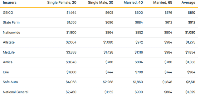 Screenshot of ValuePenguin Auto Insurance Rates Comparison