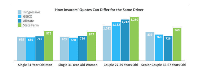 Screenshot of ValuePenguin Driver Rates Graph