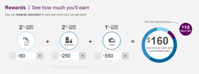 Screenshot of the Ally CashBack Credit Card Rewards Calculator