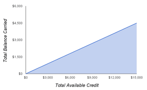 Ideal Utilization Rate Graph