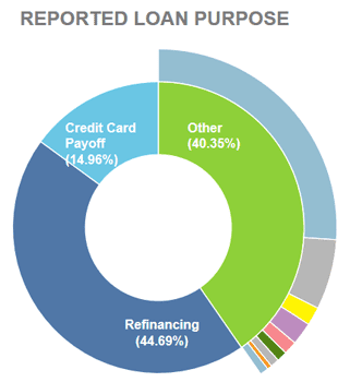 Lending Club Loan Purpose Chart