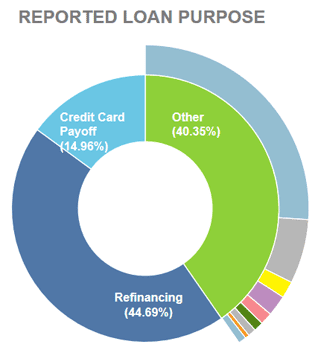 Lending Club Loan Purpose Chart Lending Club Loan Purpose Chart