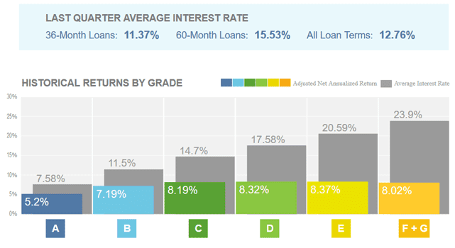 Lending Club Returns Chart