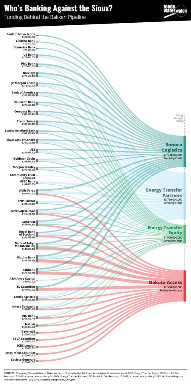 Food & Water Watch Graphics on Pipeline Banks