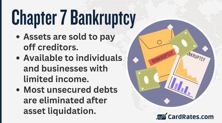 Chapter 7 Bankruptcy
Assets are sold to pay off creditors.
Available to individuals and businesses with limited income.
Most unsecured debts are eliminated after asset liquidation.
Chapter 7 Bankruptcy
Assets are sold to pay off creditors.
Available to individuals and businesses with limited income.
Most unsecured debts are eliminated after asset liquidation.