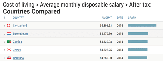 Screenshot of NationMaster cost of living data