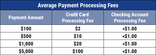 Table of Average Payment Processing Fees Table of Average Payment Processing Fees