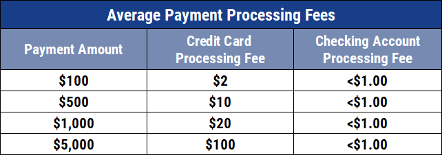 Table of Average Payment Processing Fees