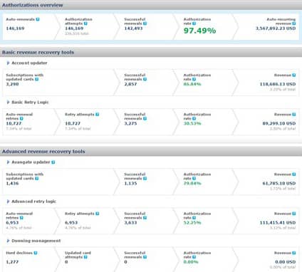 Screenshot of Avangate's Authorization Dashboard