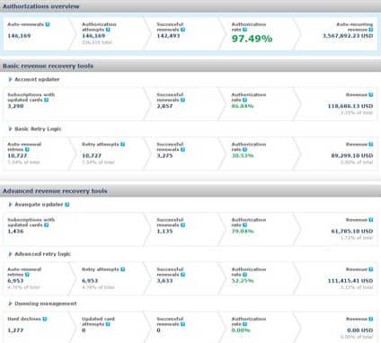 Screenshot of Avangate's Authorization Dashboard