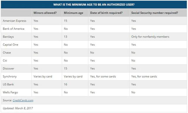 CreditCards.com chart showing minimum age to become an authorized user