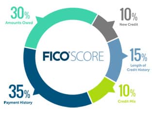 FICO Credit Score Chart