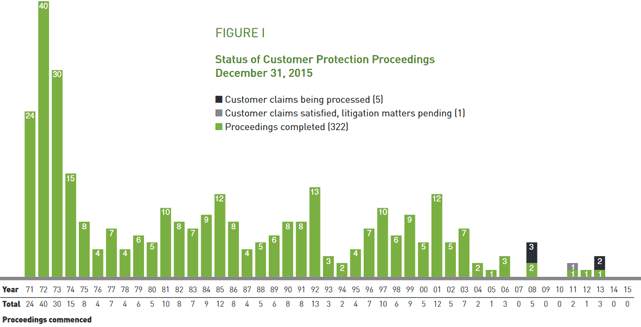 SIPC Graph of Annual Cases SIPC Graph of Annual Cases