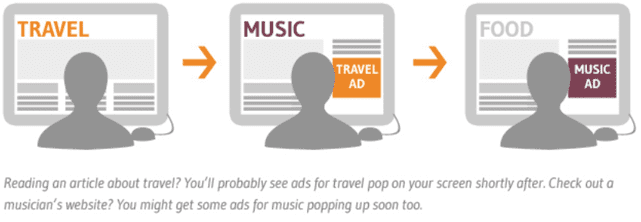 NAI Graphic Describing Interest-Based Advertising