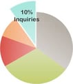 Credit Score Pie Chart Credit Score Pie Chart