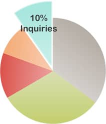 Credit Score Pie Chart