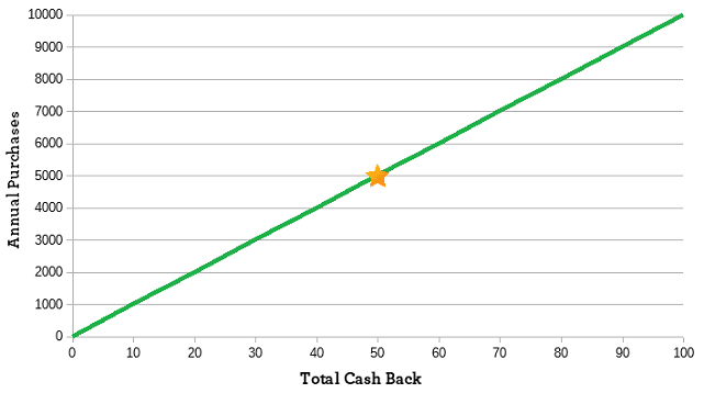 Graph Showing Credit Card Rewards