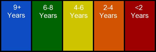 Credit History Length Graphic