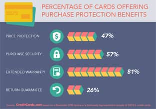 Percentage of Cards Offering Purchase Protections