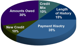 Chart Showing Credit Score Considerations