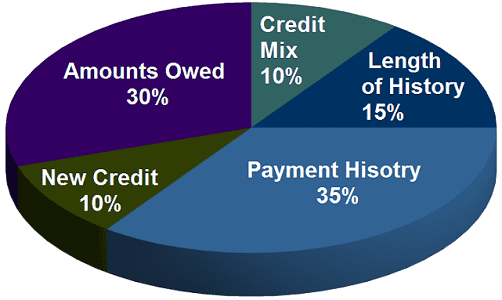 Chart Showing Credit Score Considerations