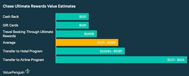 Graph of Chase Ultimate Rewards Redemption Value Graph of Chase Ultimate Rewards Redemption Value