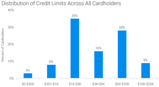 Screenshot of Credit Limits Graph