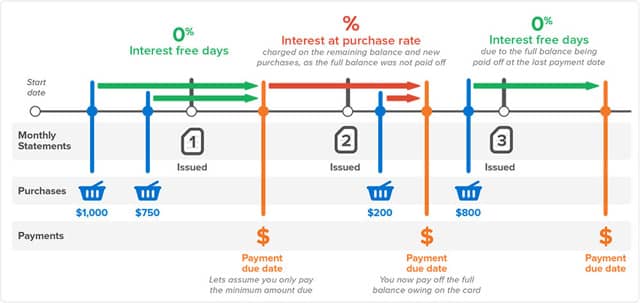 Image Representing 0% Credit Card Grace Period