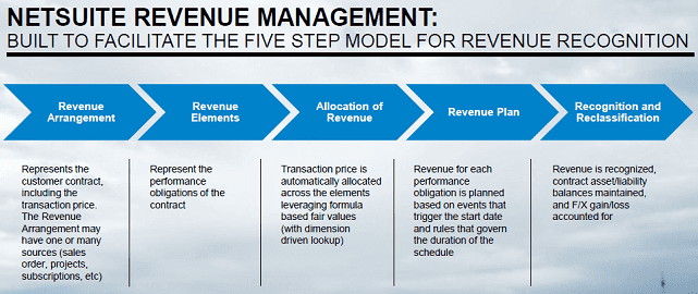 NetSuite Revenue Recognition Graphic NetSuite Revenue Recognition Graphic
