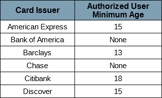 Chart of Authorized User Minimum Ages Chart of Authorized User Minimum Ages
