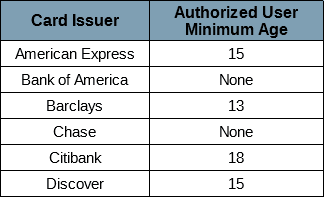 Chart of Authorized User Minimum Ages