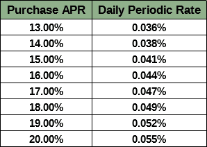 Chart Showing Daily Periodic Rates for Various APRs