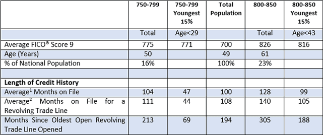 Chart of FICO High Achievers