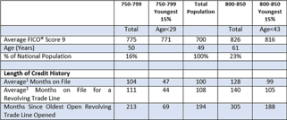 Chart of FICO High Achievers Chart of FICO High Achievers