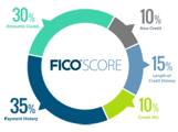 Graphic Showing FICO Score Components Graphic Showing FICO Score Components