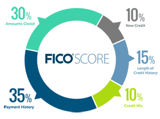 Graphic Showing FICO Score Components