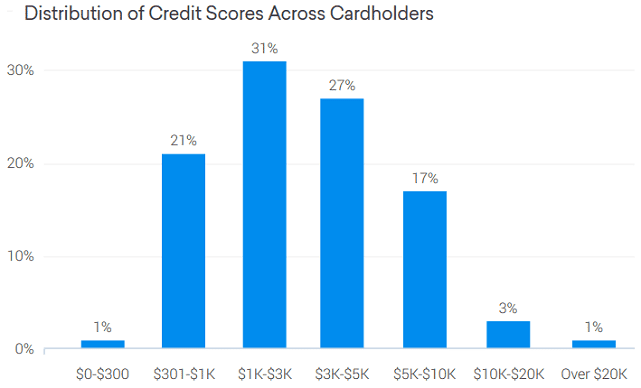 Credit Karma Graph of Chase Freedom Credit Limits