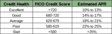 Table of Possible Credit Card APRs Based on Credit Score
